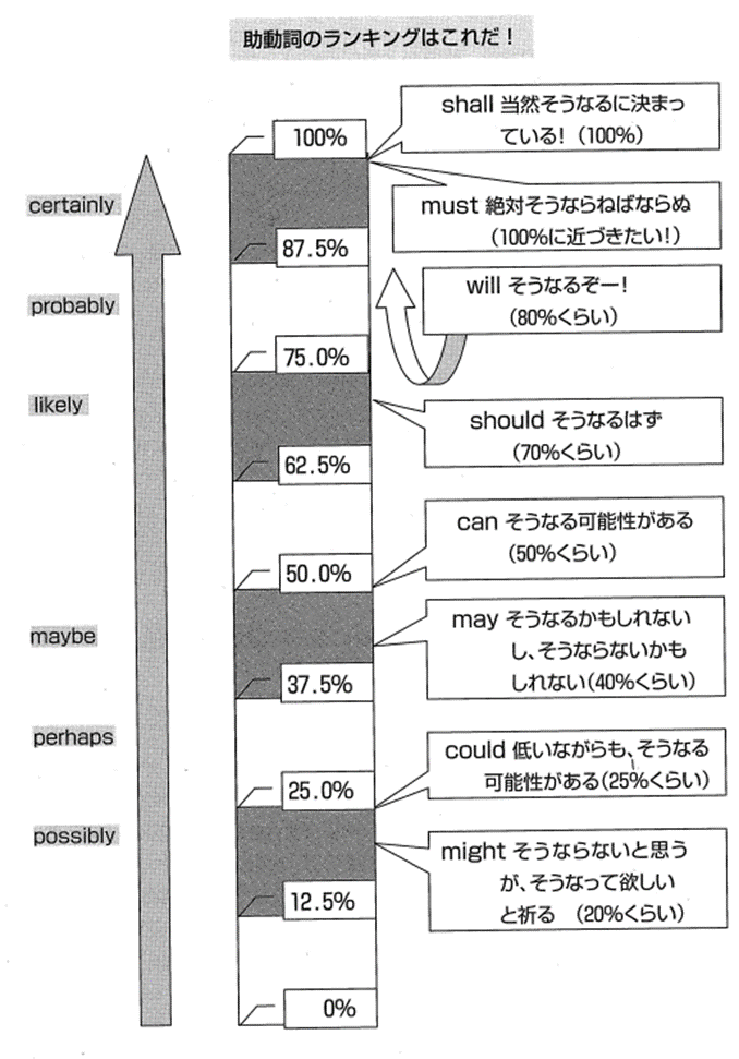 助動詞のランキングはこれだ！